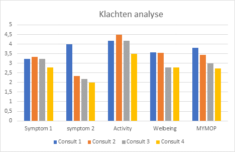 klachtenanalyse